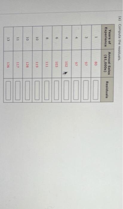 data on x = years of experience and y - annual sales