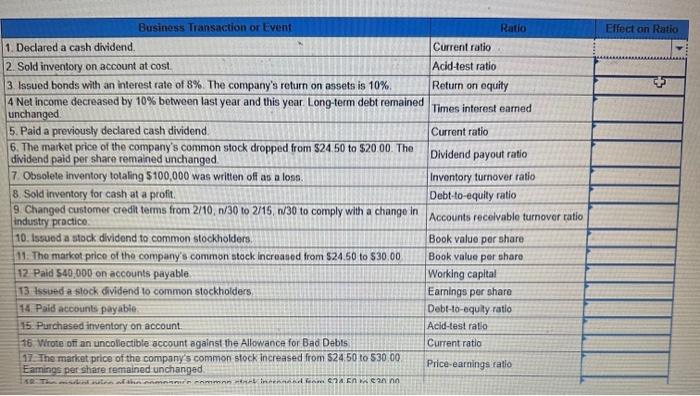 by one financial measure or ratio. Required: Indicate whether each business transaction