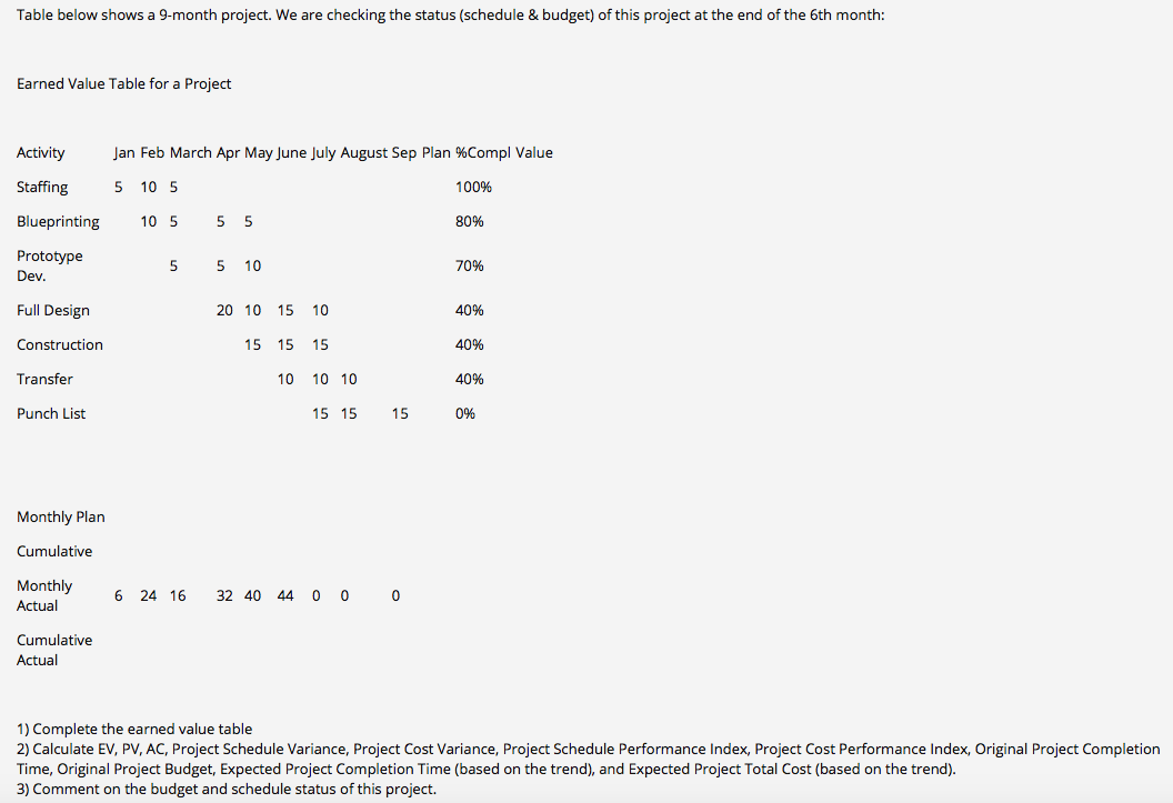  Table below shows a 9-month project. We are checking the status