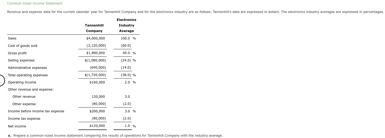 Common-Sized Income Statement Revenue and expense data for the current calendar