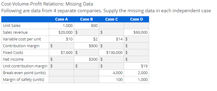 $ Cost-Volume-Profit Relations: Missing Data Following are data from 4 separate