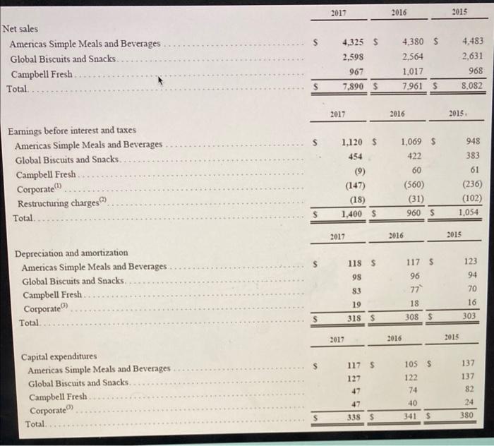 greatest amount over the previous year d. Change in total debt from