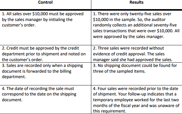 Assume that you are using attributes sampling to test a control activity