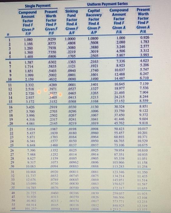 Each year for five years, you earned $25,000 from the use of