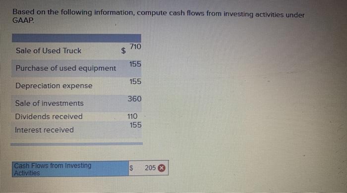 under GAAP Issued Stock to New Investor $ 260 Dividends pald 1,210