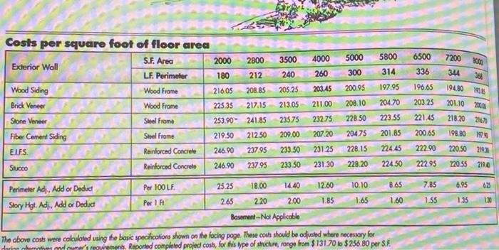per square foot of floor area S.F. Area 10000 15000 Exterior Wall