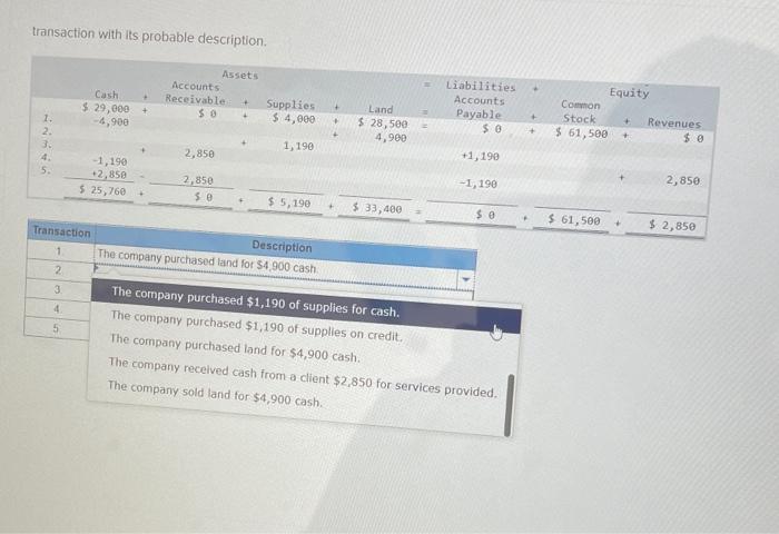 of transactions on the accounting equation LO P1 The following table shows