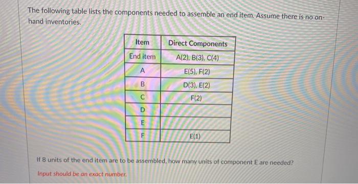 The following table lists the components needed to assemble an end