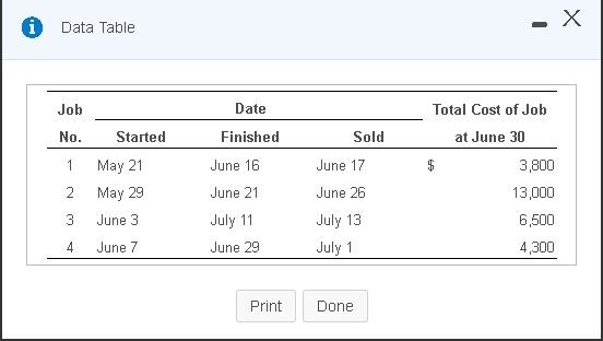 Drop down list: Finished goods, Sold, Work in progress (a to c):
