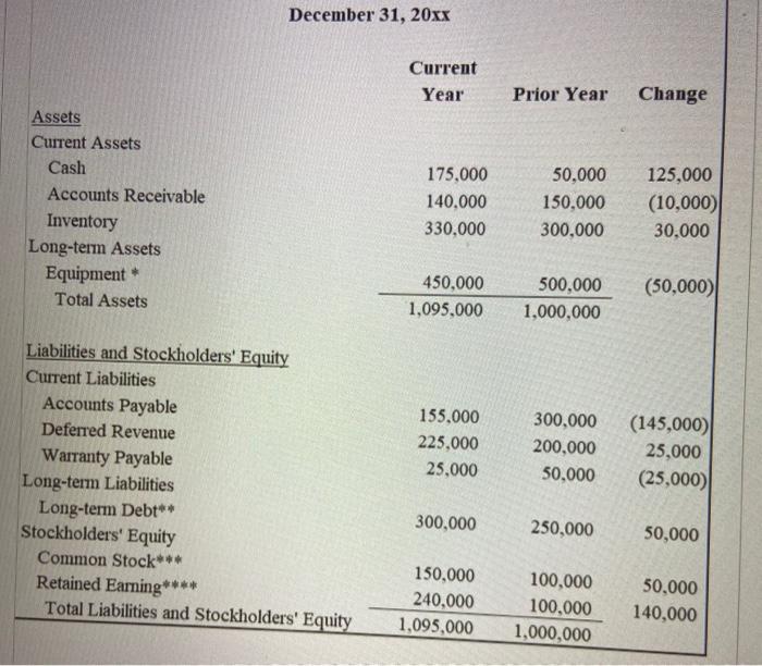 Cash Flows on your scratch paper based on the following Income Statement,