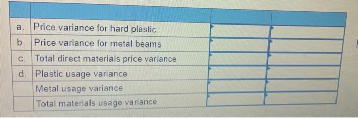 Usage Variances [LO 14-3) [The following information applies to the questions displayed