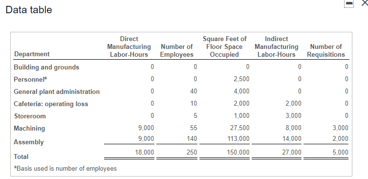 13,500 Support departments: Building and grounds Personnel General plant administration Cafeteria: Operating