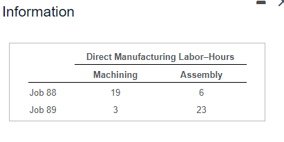 Number of Requisitions 0 0 Indirect Manufacturing Labor-Hours 0 0 0 2,000