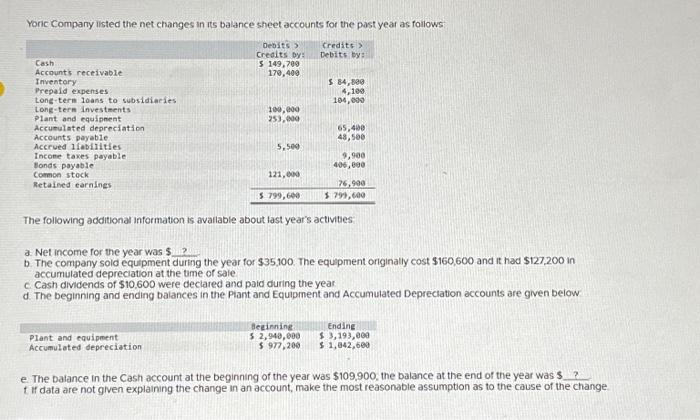 show work please! Yoric Company ilsted the net changes in its balance
