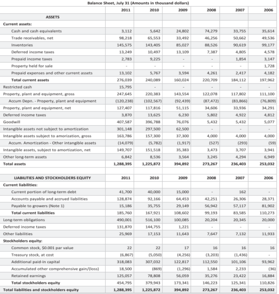 Profitability, Risk, and Cash Flow Analysis: (a) Prepare common-size statements of operations