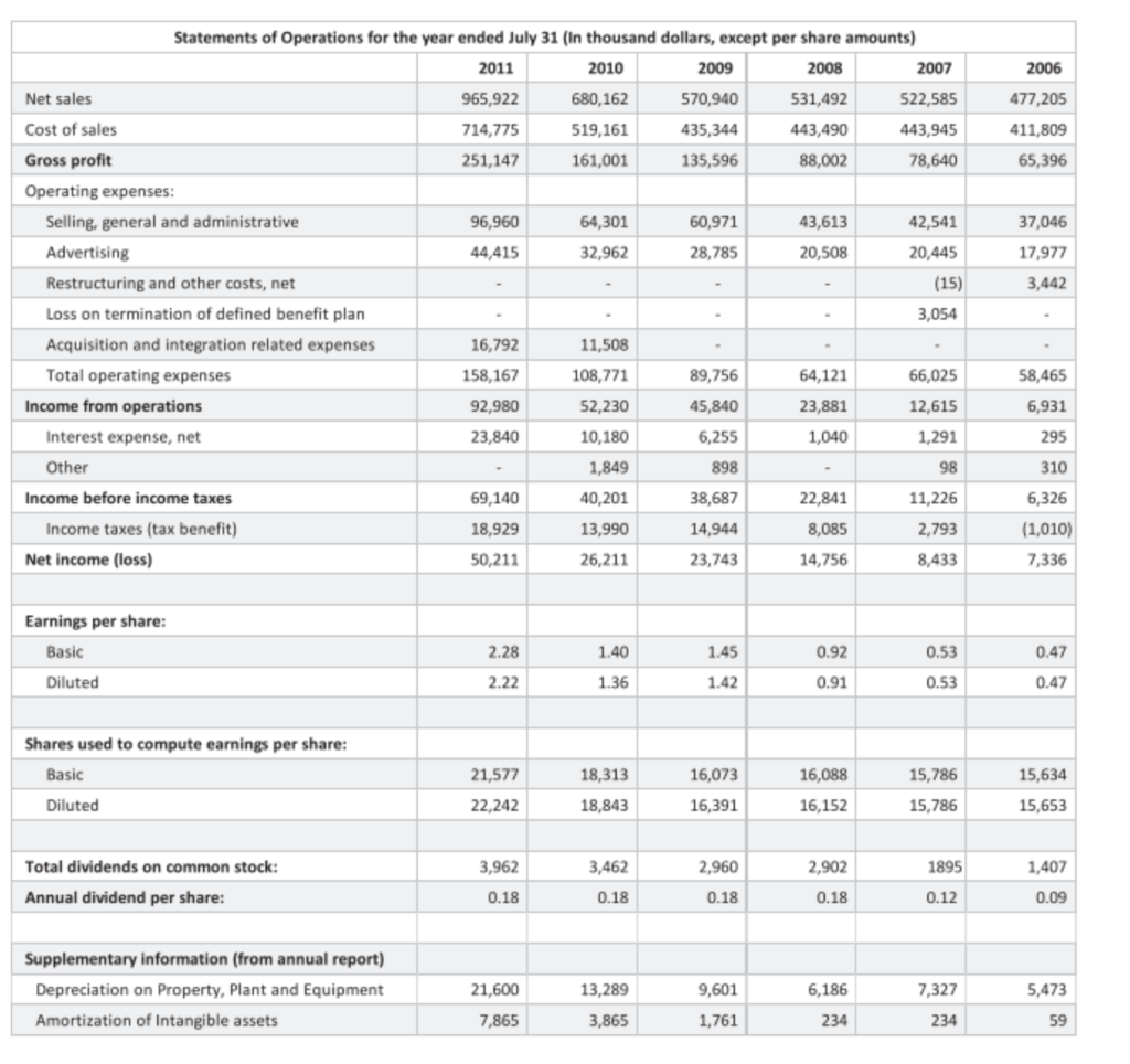 for the past five fiscal years (20072011) and common-size balance sheets on