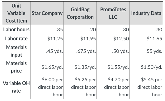 Your supervisor has asked you to prepare some calculations based on the