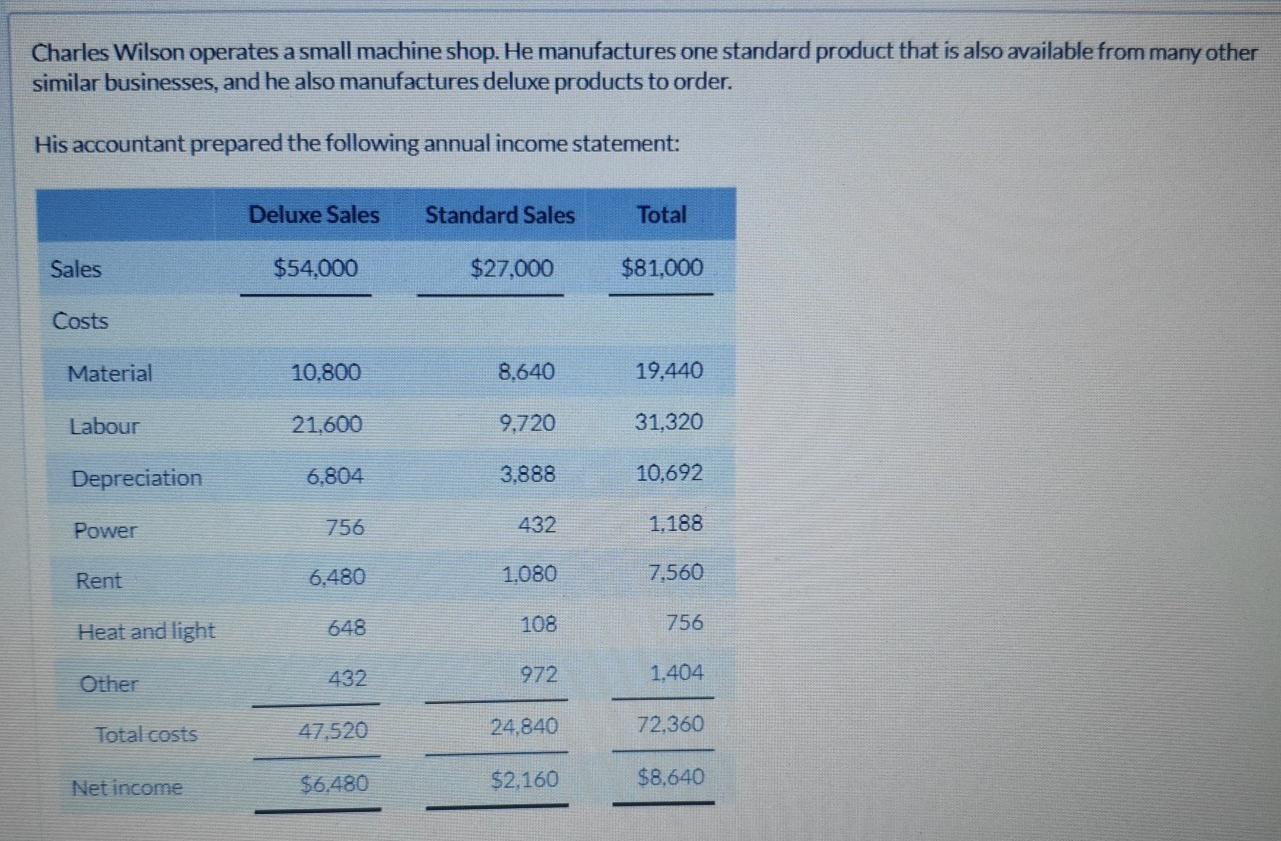  Q8 please answer in excel sheet Charles Wilson operates a small