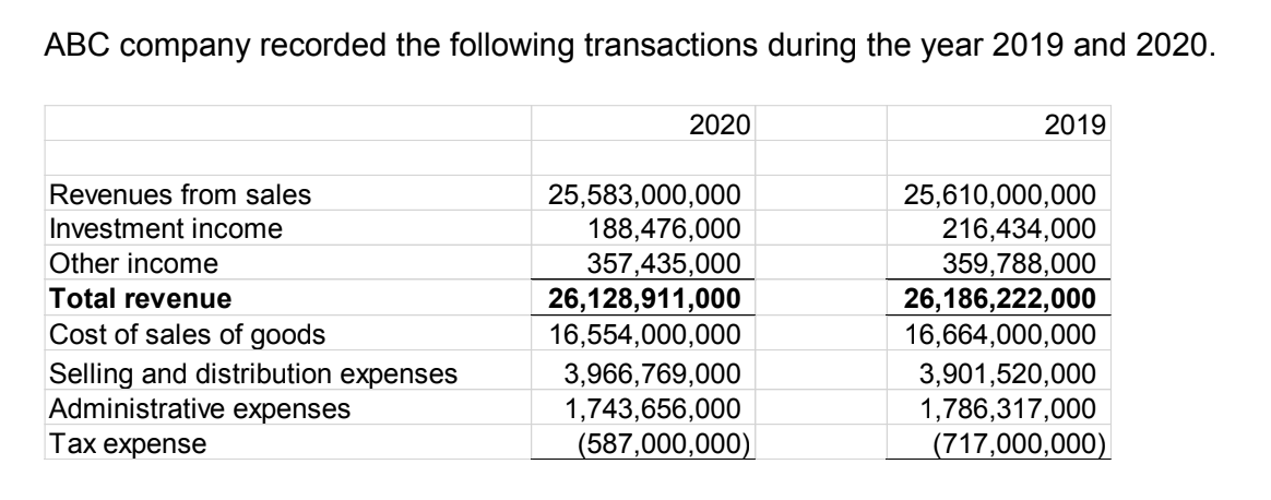 2.2 Assuming that this company is in the food and Beverage industry,