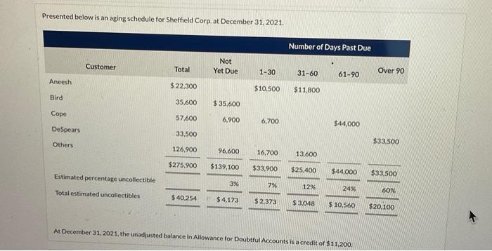  Presented below is an aging schedule for Sheffield Corp. at December