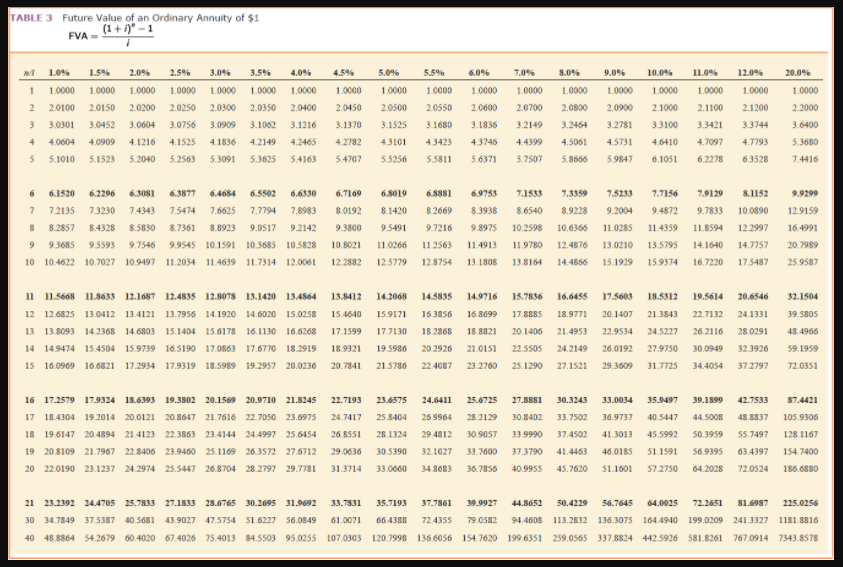 Implicit Interest rate was 10%. (FV of $1, PV of $1, FVA