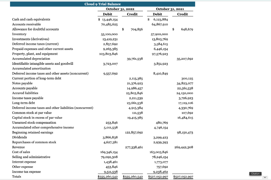 Using analytical procedures and the information provided in the appendix, perform an