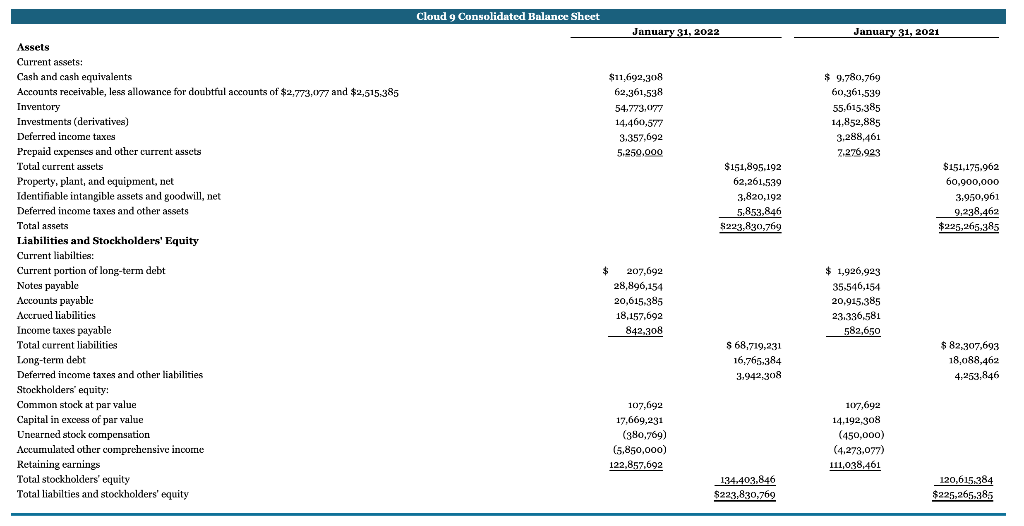ratios indicating a significant or an unexpected fluctuation. October 31, 2021 Debit