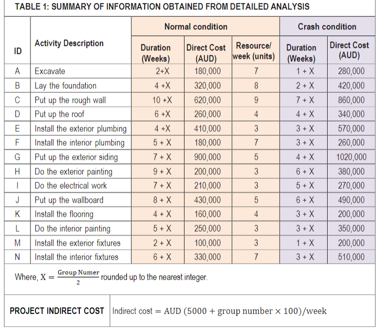 NEED HELP WITH TASK 6 PLEASE X=1 Group Number=2 TABLE 1: SUMMARY
