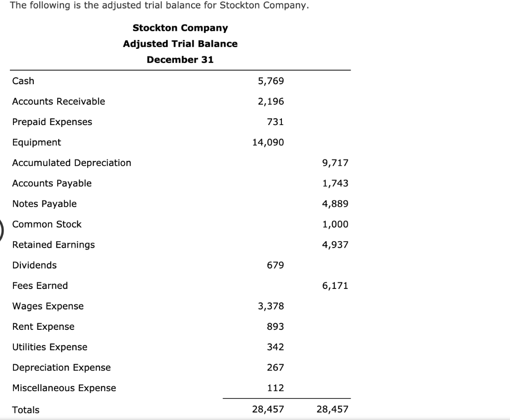 Stockton Company Adjusted Trial Balance December 31 Cash 6,250 Accounts Receivable 2,835