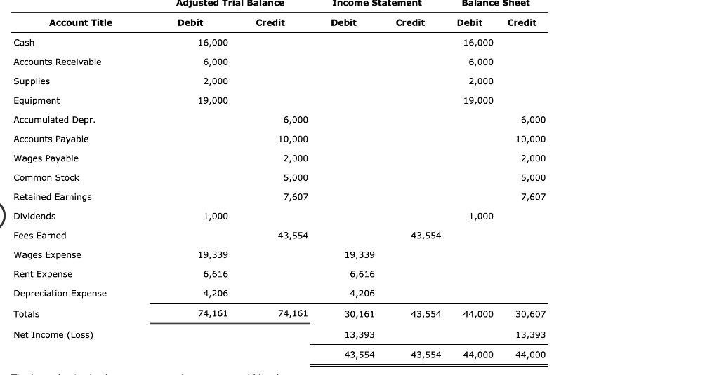 Balance December 31 Cash 5,769 Accounts Receivable 2,196 Prepaid Expenses 731 Equipment