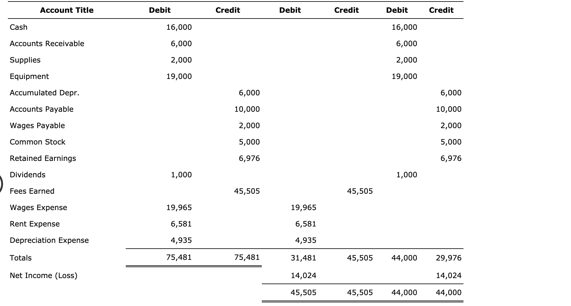 1,000 Retained Earnings 4,937 Dividends 679 Fees Earned 6,171 Wages Expense 3,378