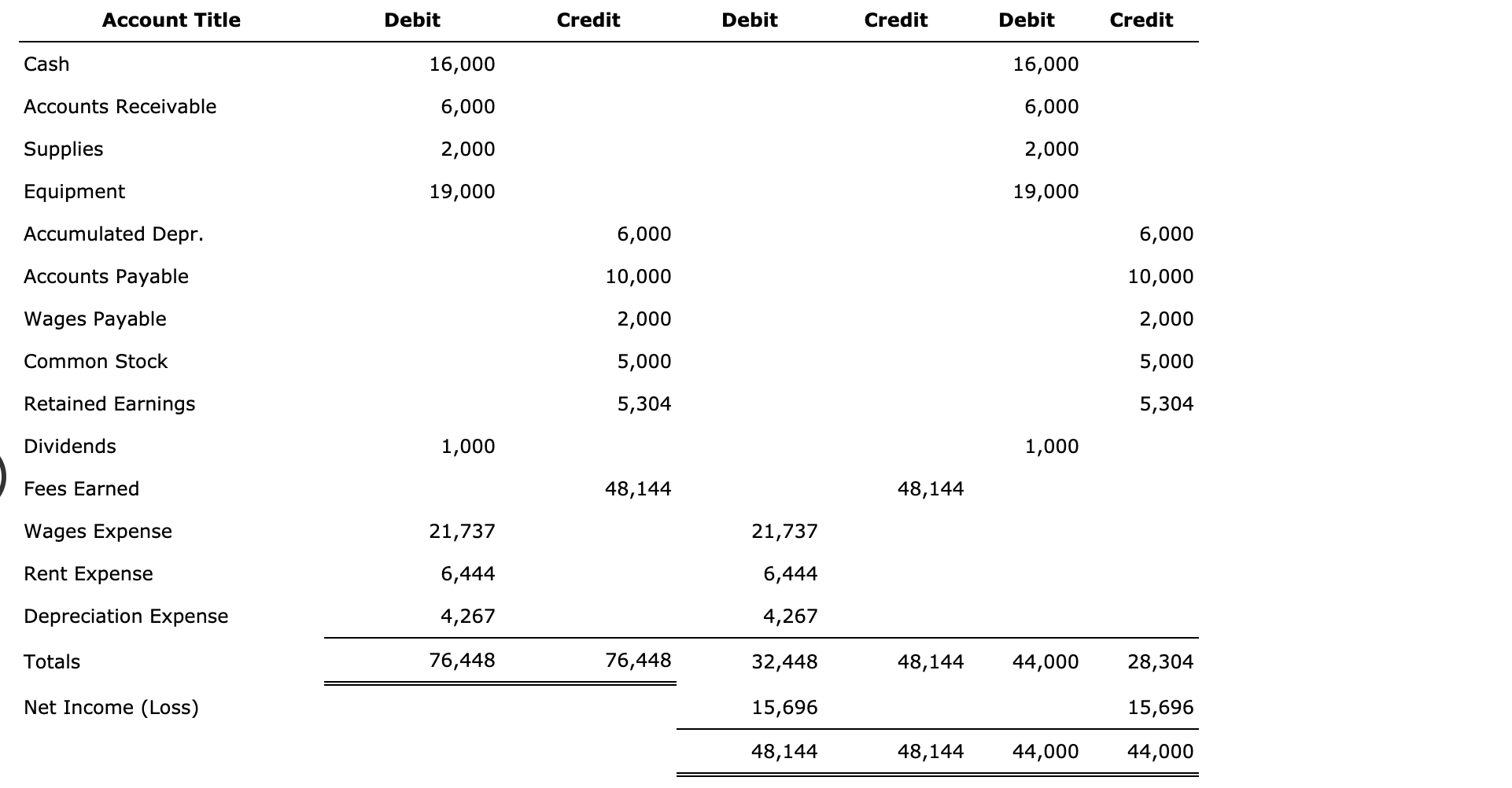 Totals 28,457 28,457 Determine the total assets. Oa. $22,786 Ob. $13,069 Oc.