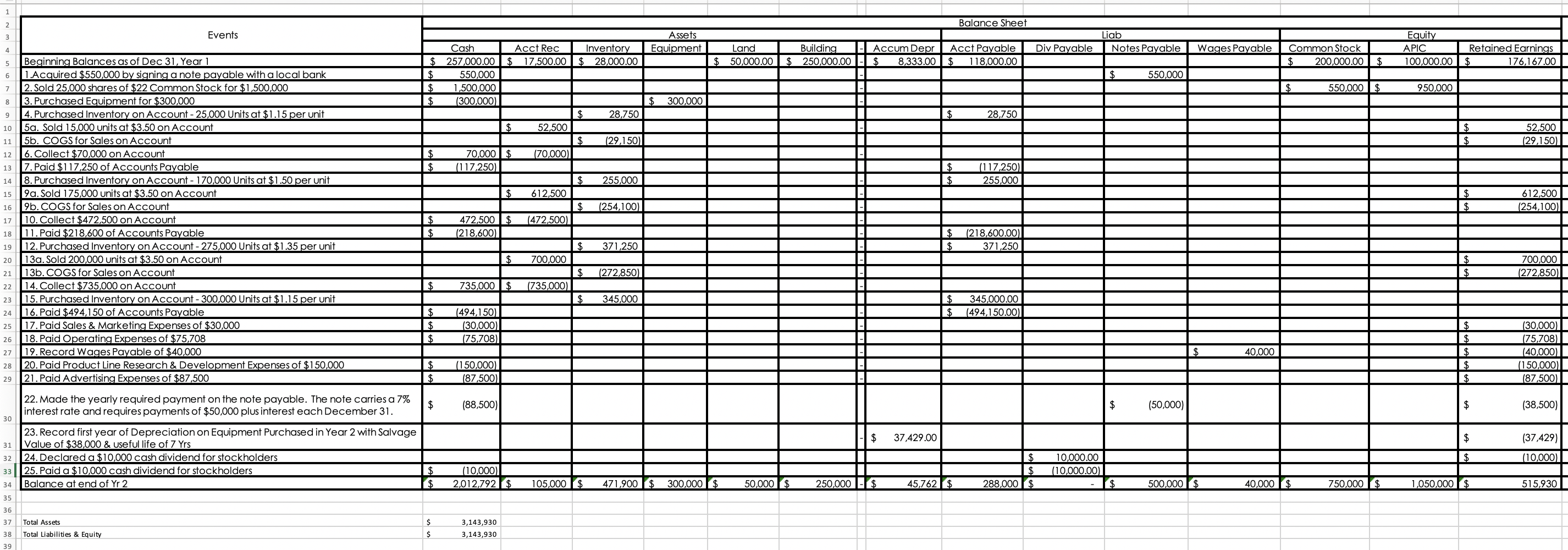 . . Acquired $550,000 by signing a note payable with a local