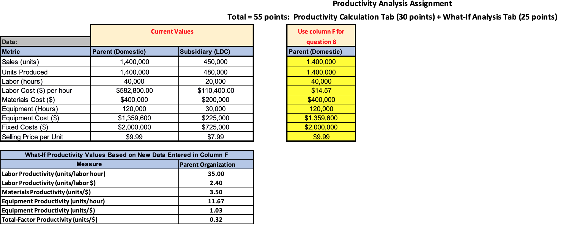  Productivity Analysis Assignment Total = 55 points: Productivity Calculation Tab (30