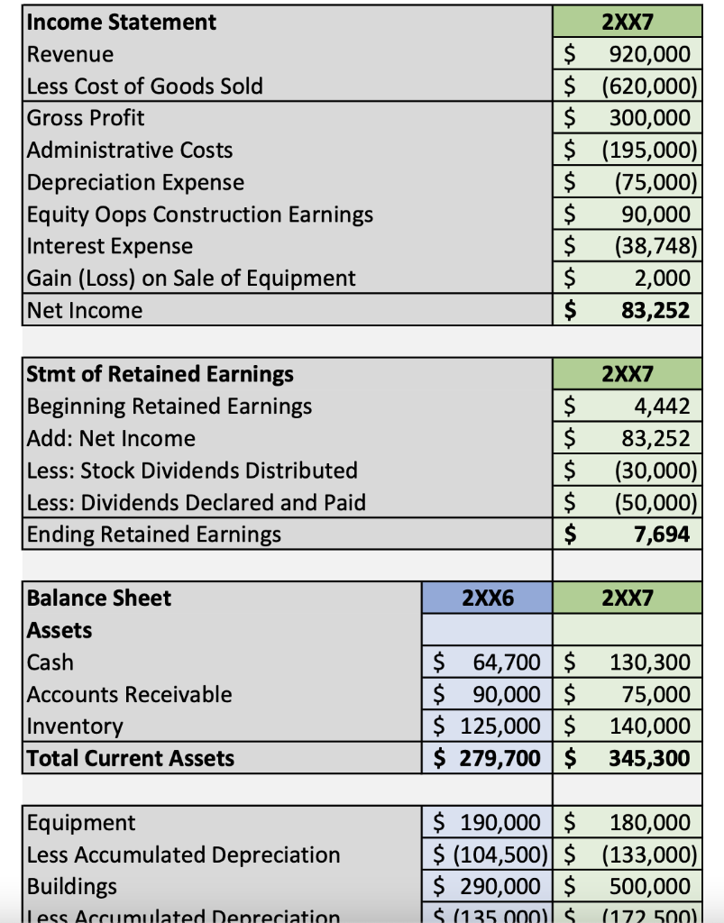 Create a Cashflow Statement using the Direct Method Income Statement Revenue Less