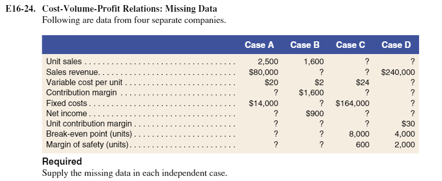 Please provide steps and breakdown: E16-24. Cost-Volume-Profit Relations: Missing Data Following