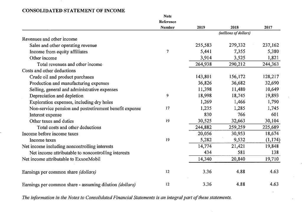 LIFO inventories from ExxonMobil's 2019 Annual Report. Answer the following questions for