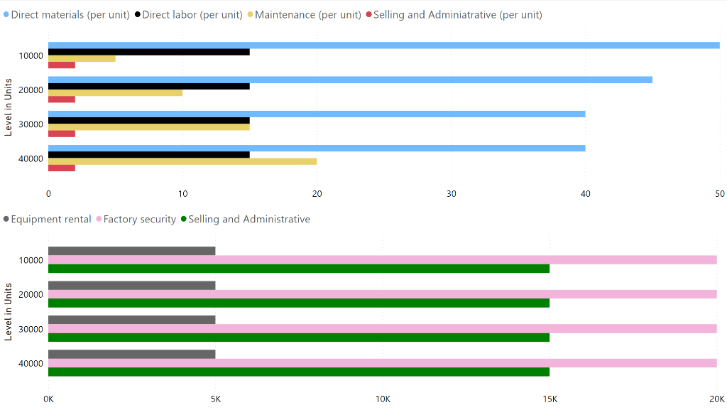 A visualization presents all the variable and fixed cost items for your