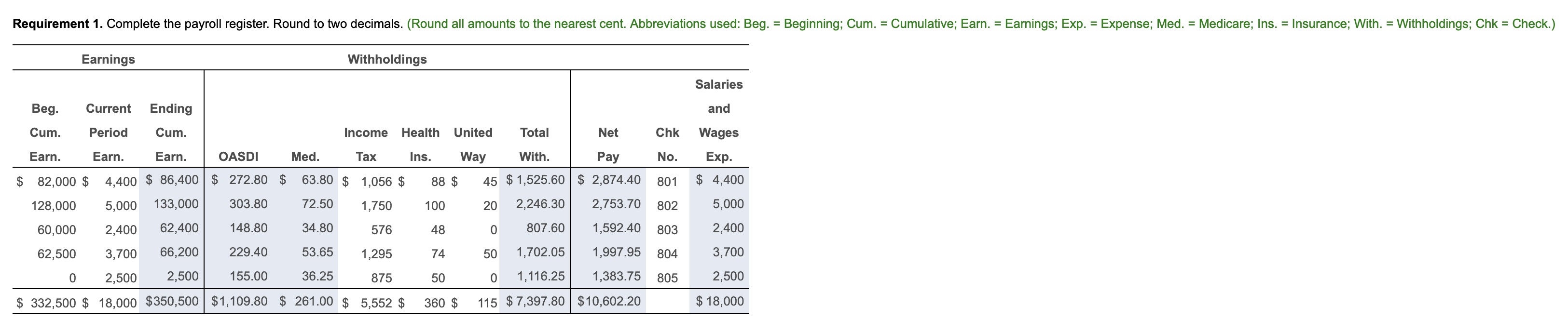  Requirement 1. Complete the payroll register. Round to two decimals. (Round