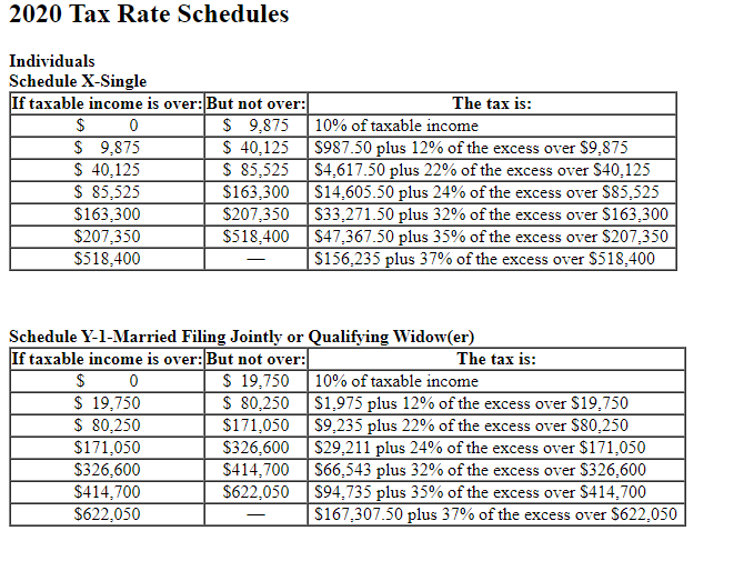 Hello I need a detailed answer for this question 2020 Tax Rate