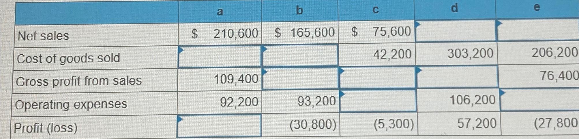  \table[[,a,b,c,d,e,],[Net sales,$210,600,$165,600,$,75,600,,],[Cost of goods sold,,,42,200,303,200,206,200,],[Gross profit from sales,109,400,,,,76,400,],[Operating expenses,92,200,93,200,,106,200,,],[Profit (loss),,(30,800),(5,300),57,200,,]] 