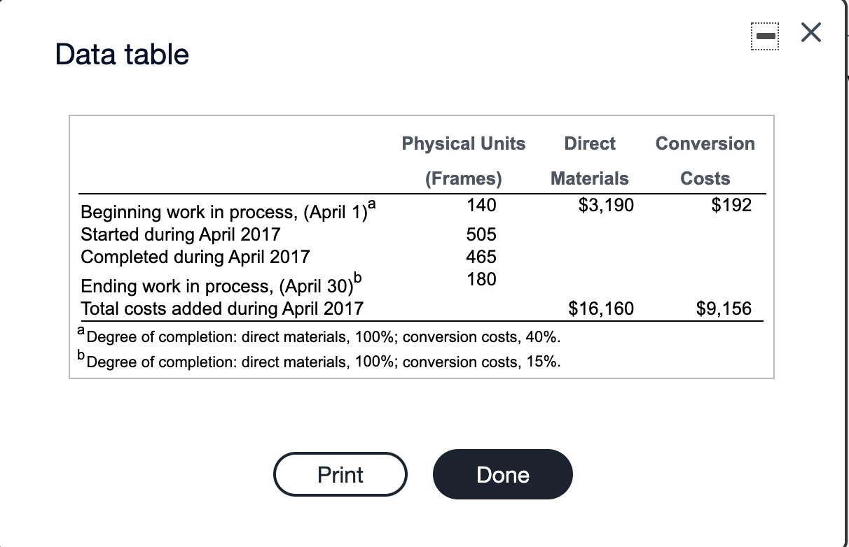  Data table Conversion Costs $192 Physical Units Direct (Frames) Materials Beginning