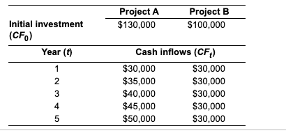 of equal risk, are alternatives for expanding Rosa Company's capacity. The firm's