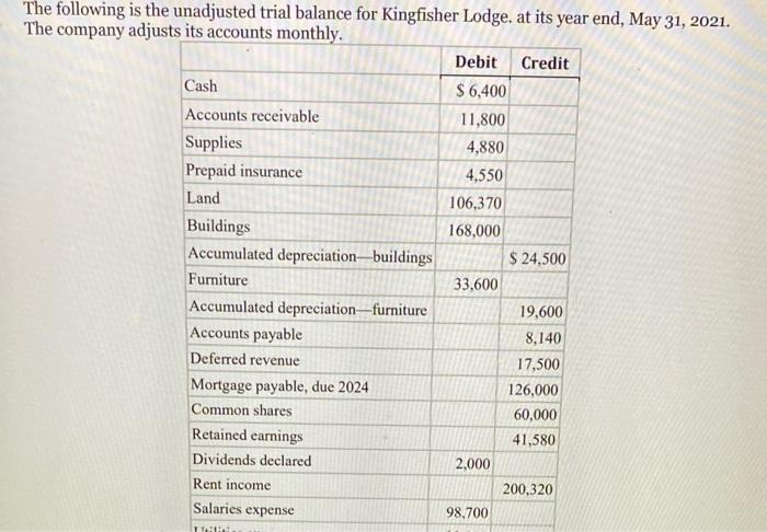 The company adjusts its accounts monthly. Debit Credit Cash $6,400 Accounts receivable