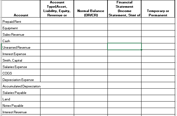 account type, Normal Balance, Financial Statement it shows up on and whether