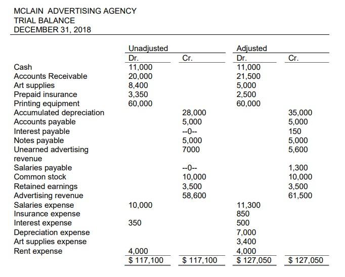  a. List down the steps involved in Accounting Cycle. b. Prepare