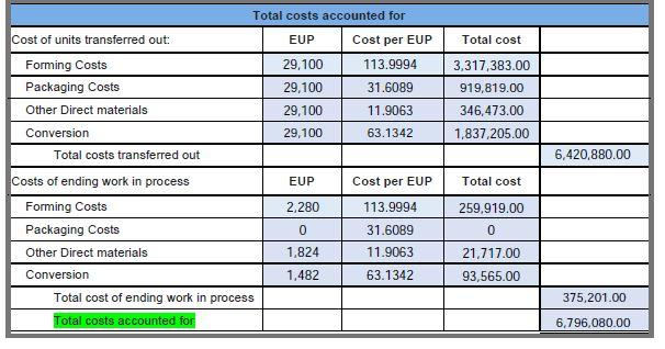 used? See original tables below. REVISED: Equivalent units of production (EUP)- weighted