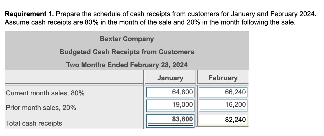 and Commissions Payable 2,950 Budgeted amounts for 2024: Sales, all on account