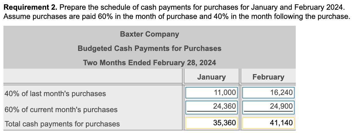 Purchases, all on account January February $ 81,000 $ 82,800 40,600 41,500