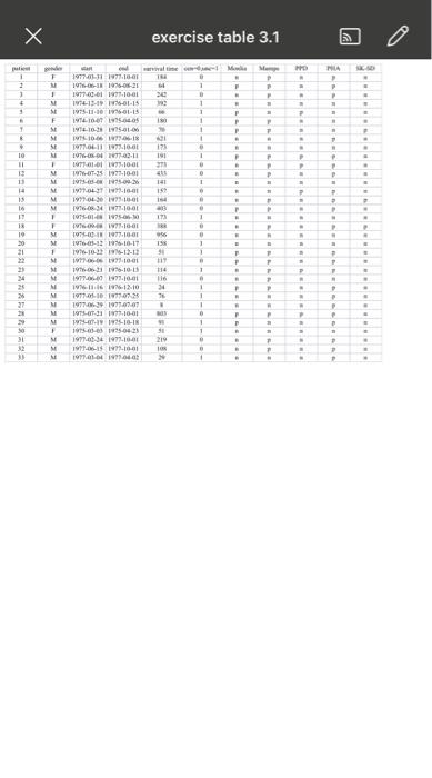 survival time of the 30 melanoma patients in Table 3.1. (a) Compute